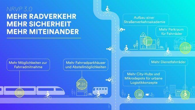 Meilenstein für die Radverkehrsförderung: Gero Storjohann und Andreas Scheuer stellen den Nationalen Radverkehrsplan 3.0 vor - Bild